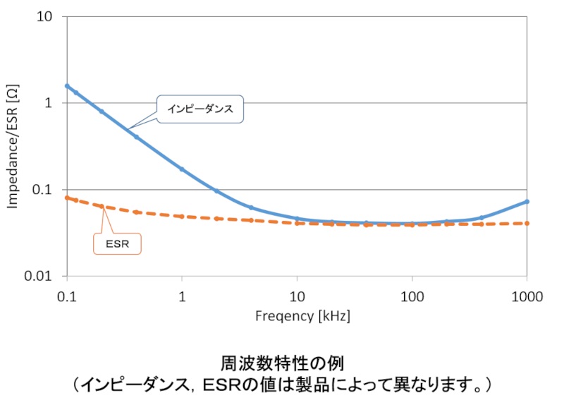 代表的な周波数特性のグラフ